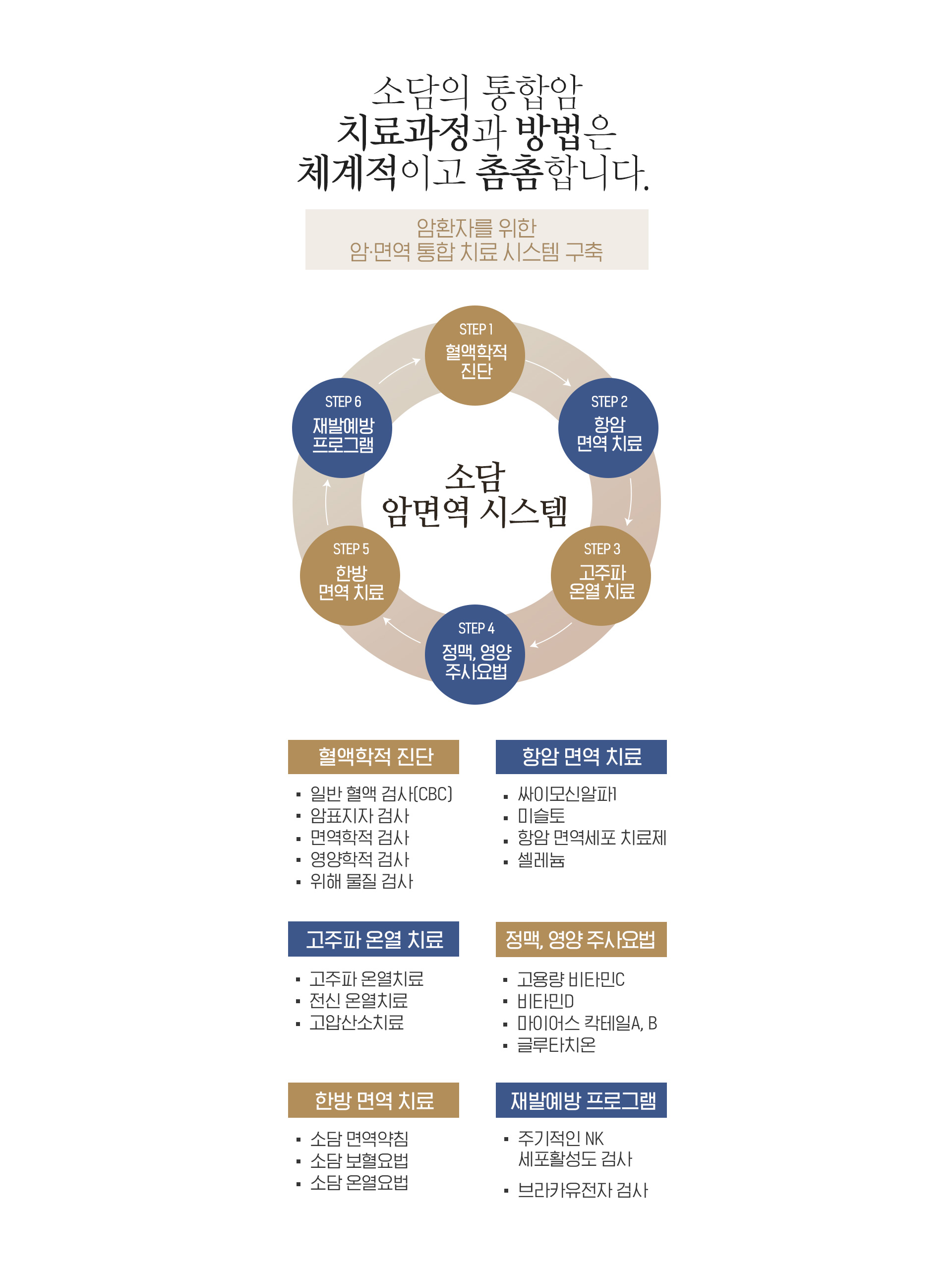 여성암환자를 위한 면역치료 시스템 구축